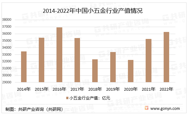 新太阳城2023年中国小五金行业产销量、销售收入及市场规模分析[图](图1)