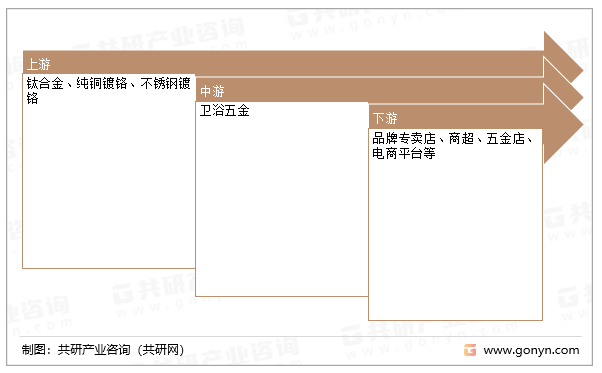 pg电子平台2023年中国卫浴五金行业产业链、销售收入及市场规模分析[图](图1)