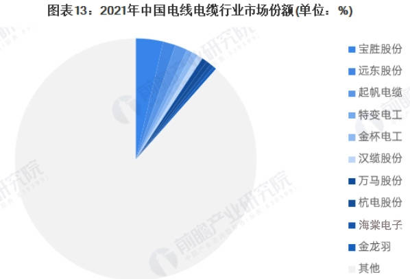 kb体育浅谈2023年中国电线电缆行业分析和发展现状及前景(图8)