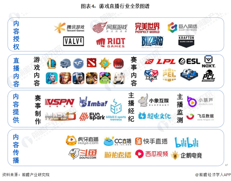 预见2023：《中国游戏曲播行业全景图谱》(附市场现状、合作格局和开展趋向等)