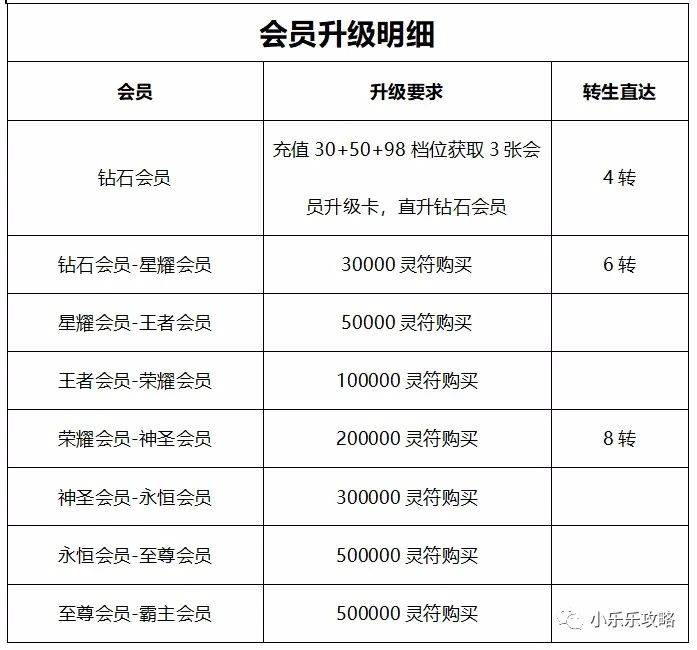 传奇霸主新手最全最详细攻略宝典，传奇霸主包服折扣。