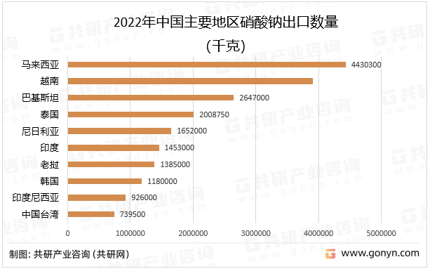 2022年中国硝酸钠行业进出口贸易分析OB欧宝体育(图2)