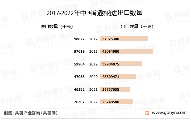 2022年中国硝酸钠行业进出口贸易分析OB欧宝体育(图1)