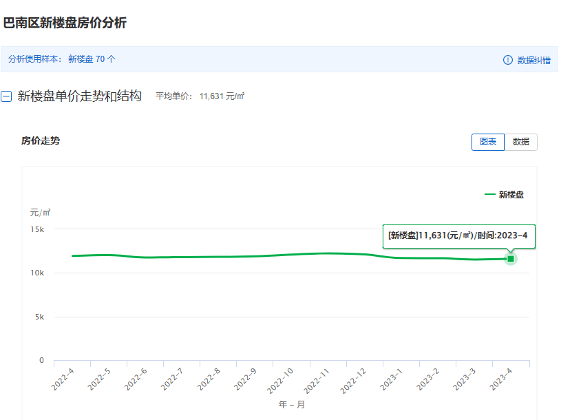 房价涨还是跌？重庆楼市5月最新房价地图发布刚需越来越难买了bsport体育？(图11)