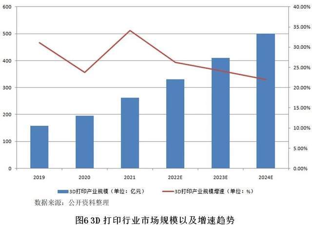 【世经研究】3D打印行业运行现状以及银行介入策略(图6)