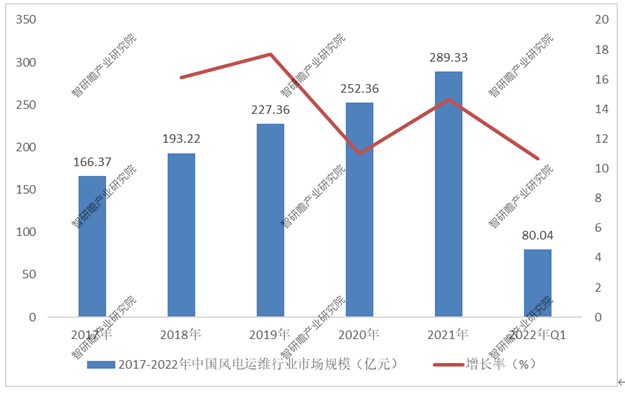 半岛体育app中国风电运维行业深度调研及投资前景预测报告(图3)