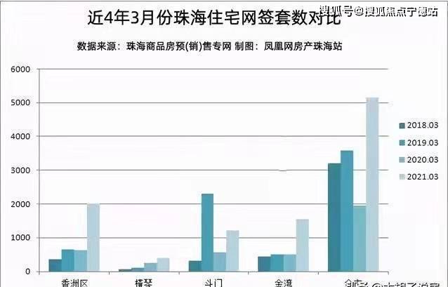 示，2021年3月珠海全市住宅网签共5155套，创下四年来3月份楼市网签量新高。打开app，查看更多精彩图片量在涨，价肯定也会涨，3月份珠海全市住宅成交
