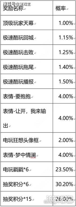 王者荣耀顶级玩家个性祈愿活动开启，活动内容介绍