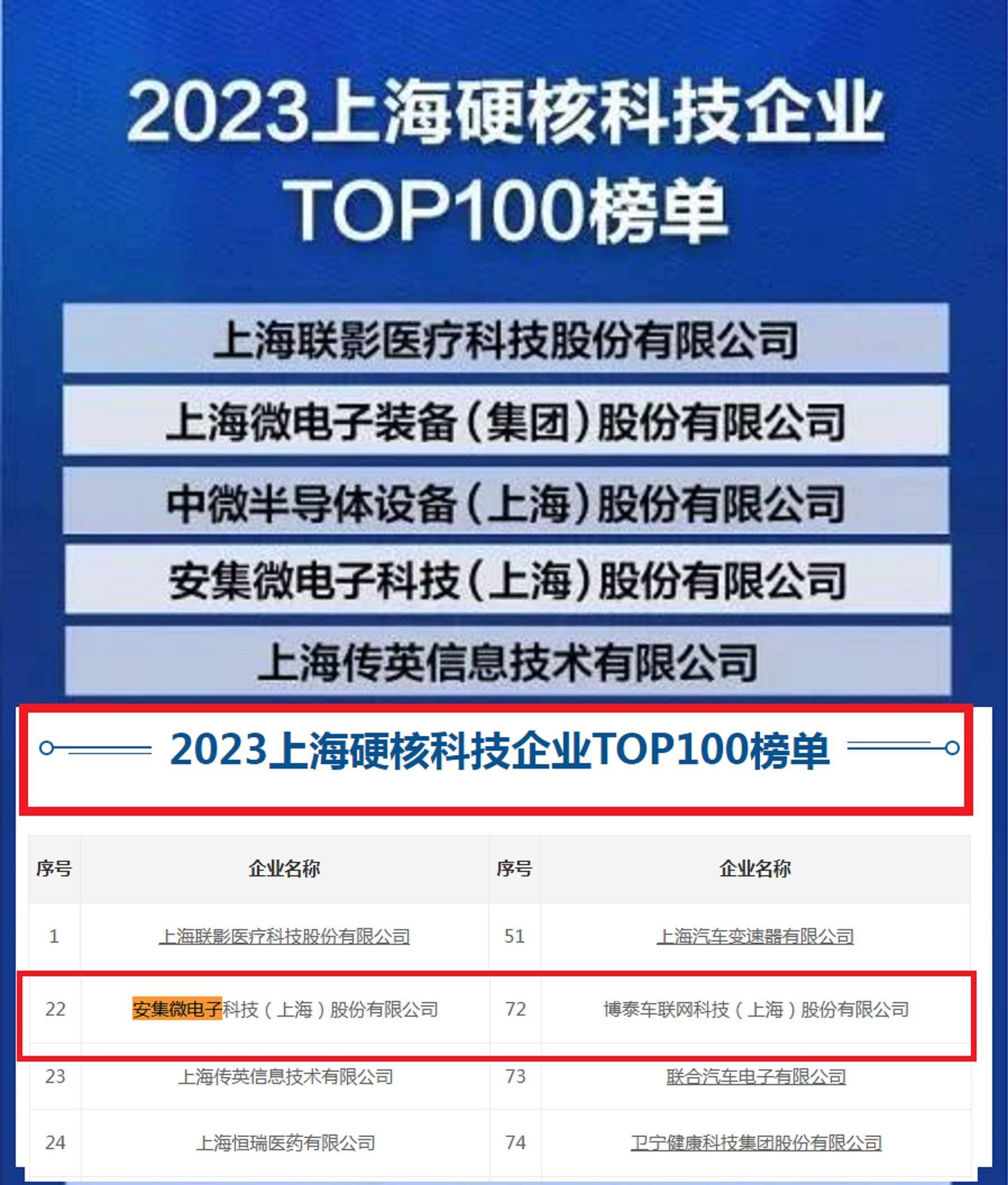科技企业top100》榜单数据，安集微电子科技(上海)股份有限公司排名第22名。