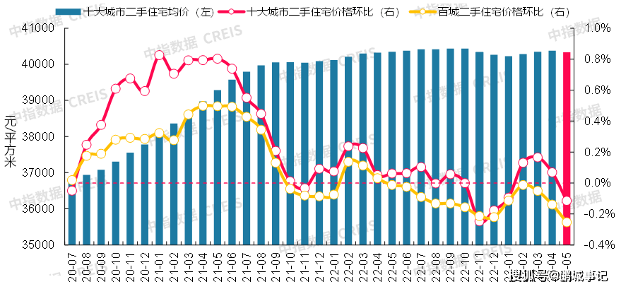 最新！2023年5月十大城市二手房房价地图bsport体育(图2)