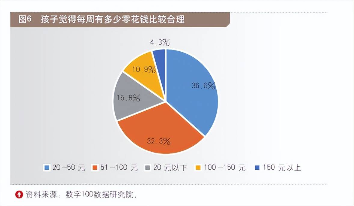 九游会J9 J9九游会2023中国儿童财商教育现状观察(图7)