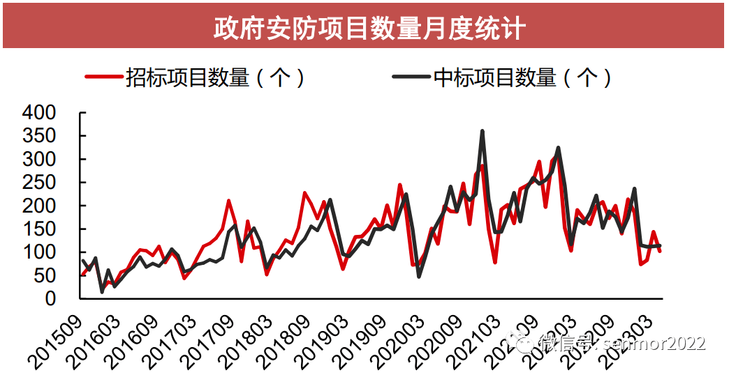 IM电竞 IM电竞平台视频安防政府项目中标端增速转正需求向区域治理场景扩散(图1)
