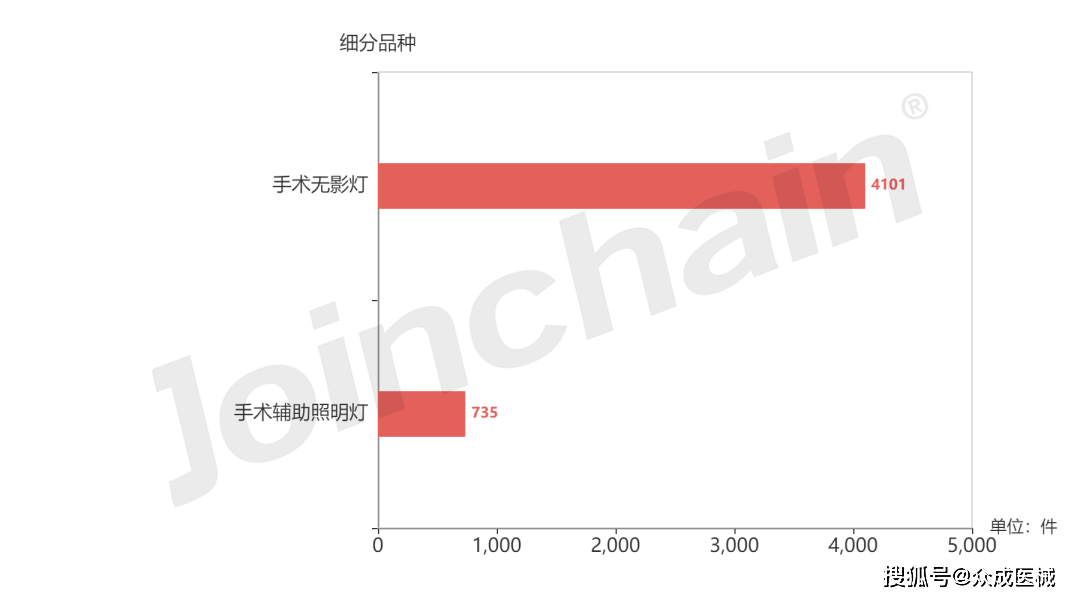 医院采购分析 2022年度手术照明设备招