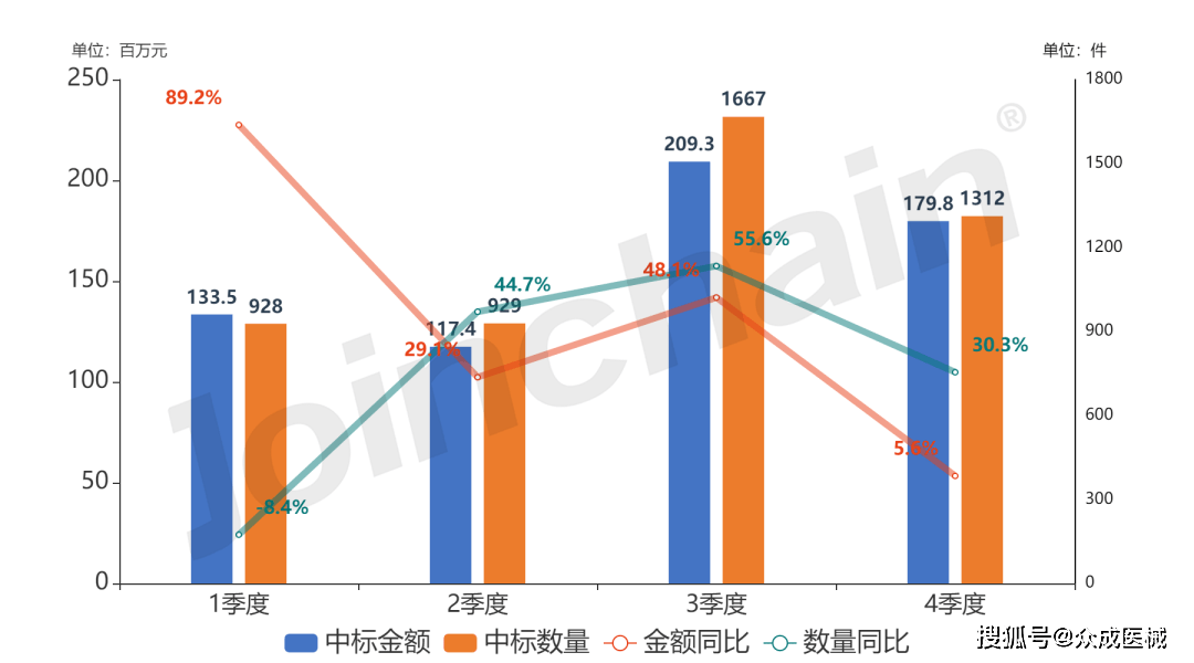 医院采购分析 2022年度手术照明设备招投标报告PG电子(图2)