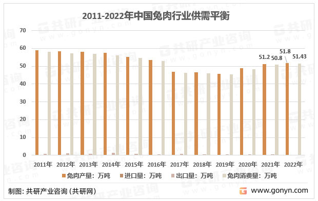 2022年中国兔养殖行业现状及兔出栏量、兔肉产量、需求量统计[图]TVT体育(图4)