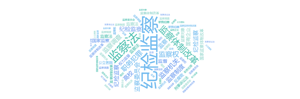 【关键词词云图分布】
