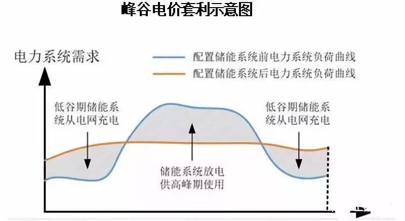 峰谷电价差扩大，低价谷电储能蓄热产业大有可为