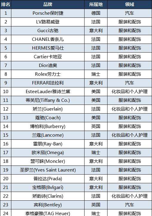 全球奢侈品品BOB全站牌50强：古驰第三娇兰第12老凤祥第28(图4)