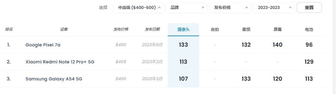 国产手机占据5个名额附618选机攻略AG真人游戏平台2023年手机拍照：(图6)