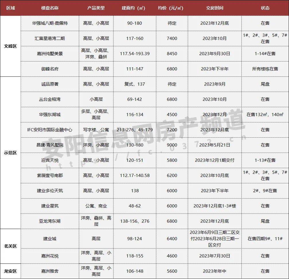 今年就想住！2023-2024年安阳交房汇总这些bsport体育即将交付！(图2)