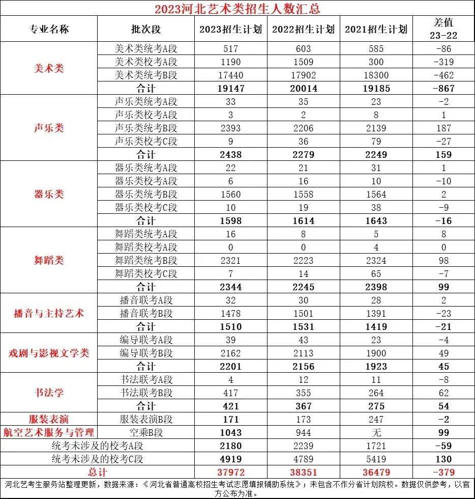 招生3.8万人！2023河北艺术类招生计划.Excel