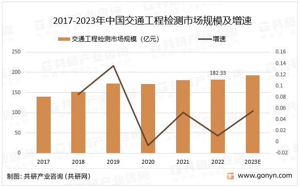 米乐官方网2023韶华夏交通工程检测行业跟着交通扶植需要手艺程度不停进步[图](图2)
