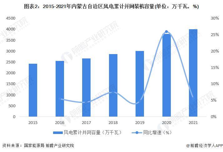 半岛体育app【前瞻分析】2023-2028年中国风力发电行业现状及竞争格局分析(图8)