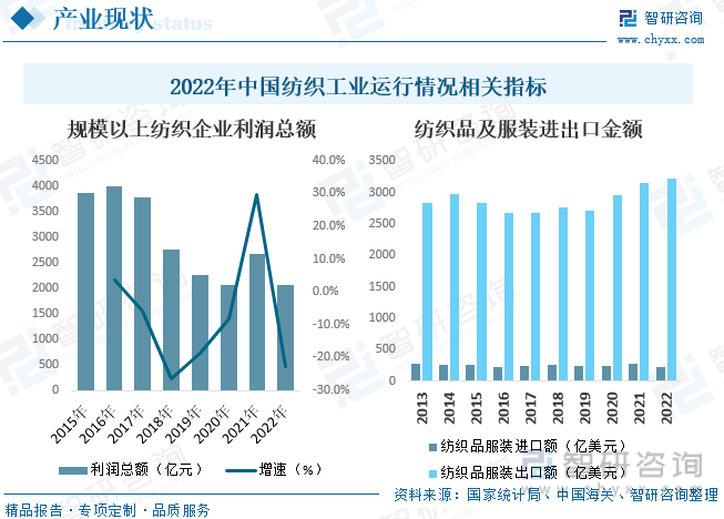 一文深度了解2023年中国纺织行业信息化产业现状分析——智研咨询发布