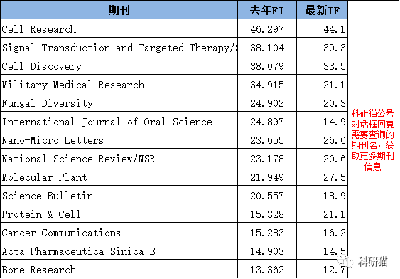 【重磅】2022年度SCI影响因子出炉（附详细Excel表格）！