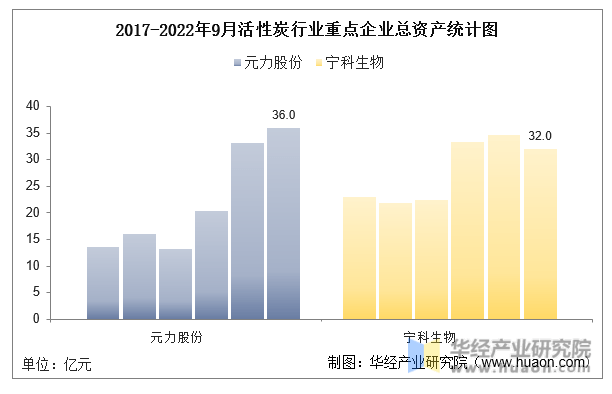pg电子平台2022年中国活性炭行业重点企业洞析：元力股份VS宁科生物「图」(图4)
