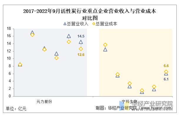 pg电子平台2022年中国活性炭行业重点企业洞析：元力股份VS宁科生物「图」(图6)