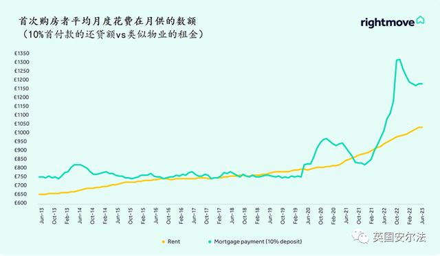 bsport体育2023年6月份RightMove英国房价数据(图8)