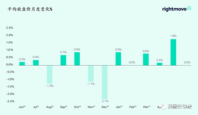 bsport体育2023年6月份RightMove英国房价数据(图3)