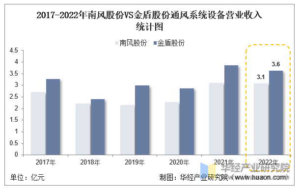 8868体育 8868体育官方入口2022年中国通风系统设备行业重点企业洞析：南风股份VS金盾股份「图」(图11)