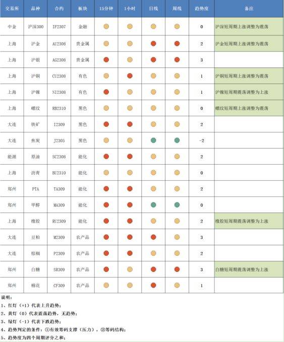 九州期货主要期货品种趋势跟踪（7.6）