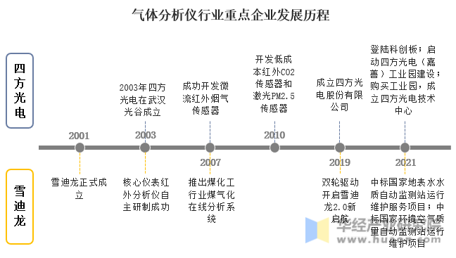 半岛体育2022年中国气体分析仪行业重点企业洞析：四方光电VS雪迪龙「图」(图3)