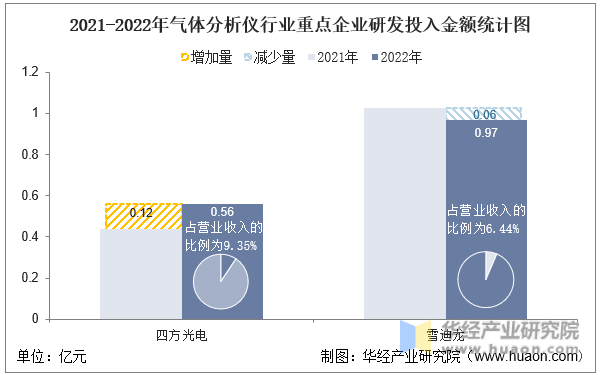 半岛体育2022年中国气体分析仪行业重点企业洞析：四方光电VS雪迪龙「图」(图11)