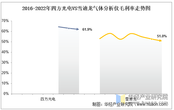 半岛体育2022年中国气体分析仪行业重点企业洞析：四方光电VS雪迪龙「图」(图14)