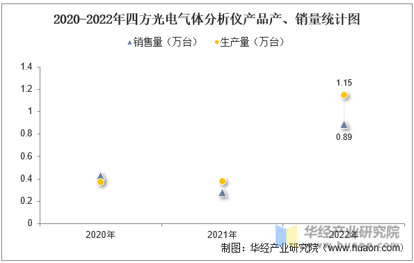 半岛体育2022年中国气体分析仪行业重点企业洞析：四方光电VS雪迪龙「图」(图15)