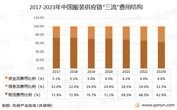 202双赢彩票3年中国服装供应链行业发展现状及发展趋势分析(图4)