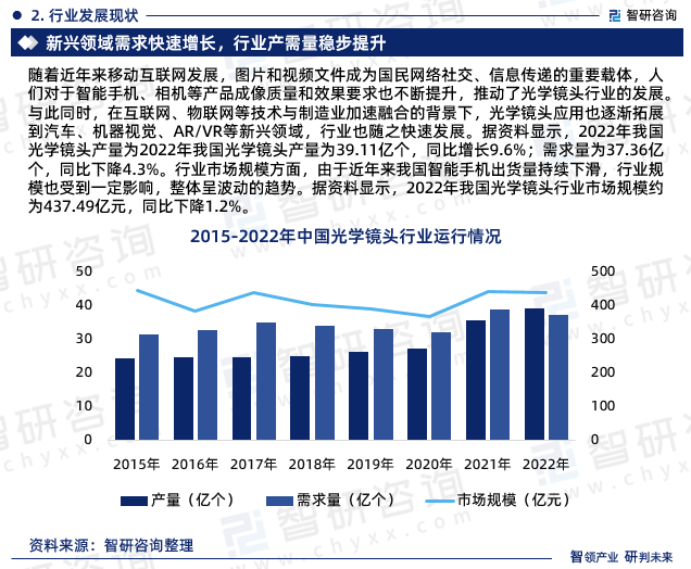 2023年光学镜头行业未来发展趋势研究报告(智研咨询发布)雷竞技【RAYBET】(图4) 2023年光学镜头行业未来发展趋势研究报告(智研咨询发布)雷竞技【RAYBET】(图4)