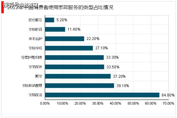 2023家政行业市场发展趋势分析：随着我国社会老龄化日渐严重催生行业快速发展(图10)