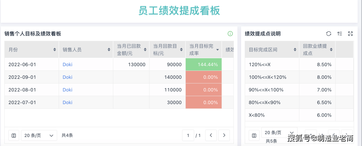销售怎么更进客户群体管理