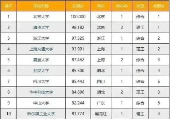 2023年国内211大学排行榜揭晓：这些学校实力不容小觑！
