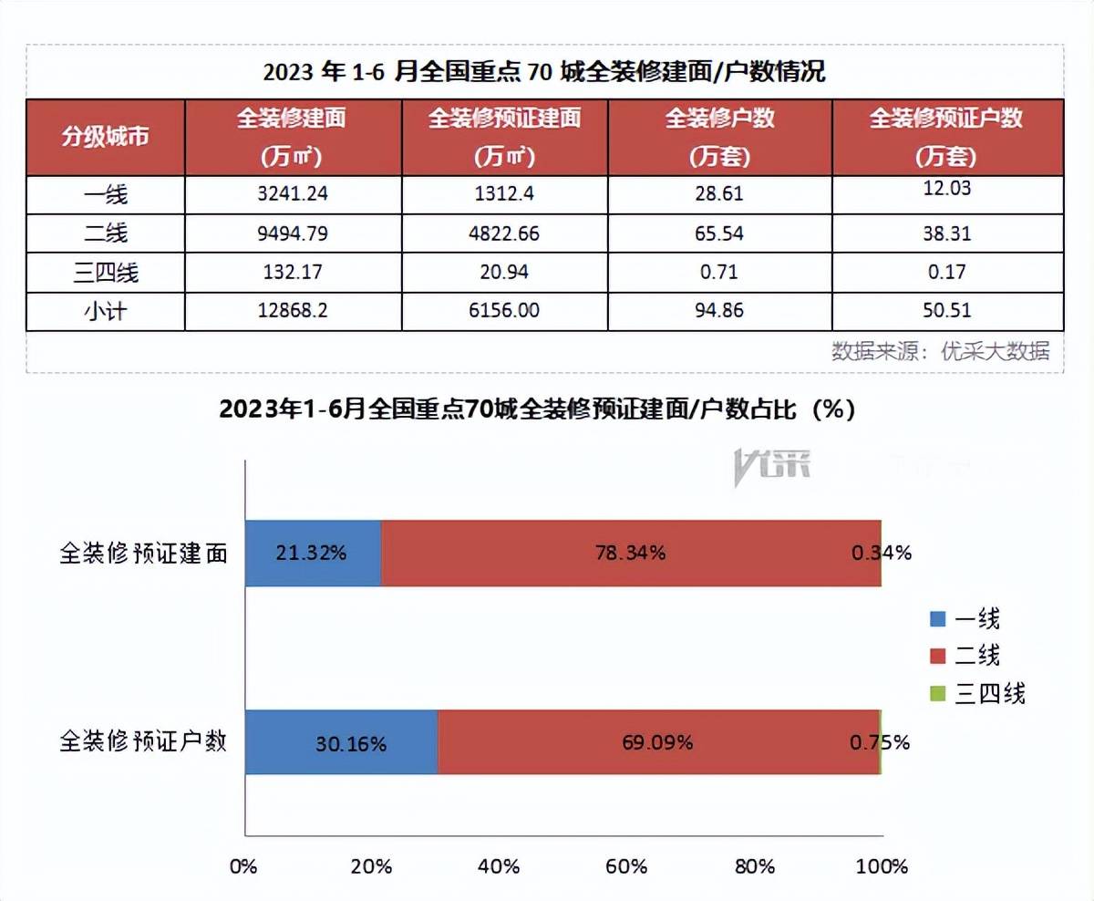 2023年1-6月重点70城全装修市场发展开云APP 开云官网入口分析报告(图2)