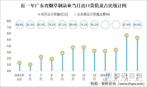 PG PG电子 APP2023年4月全国烟草制品业出口货值为63亿元同比增长103%(图5)