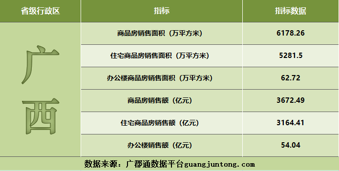 广西统计公报_办公楼销售额_数据资讯_数据查询