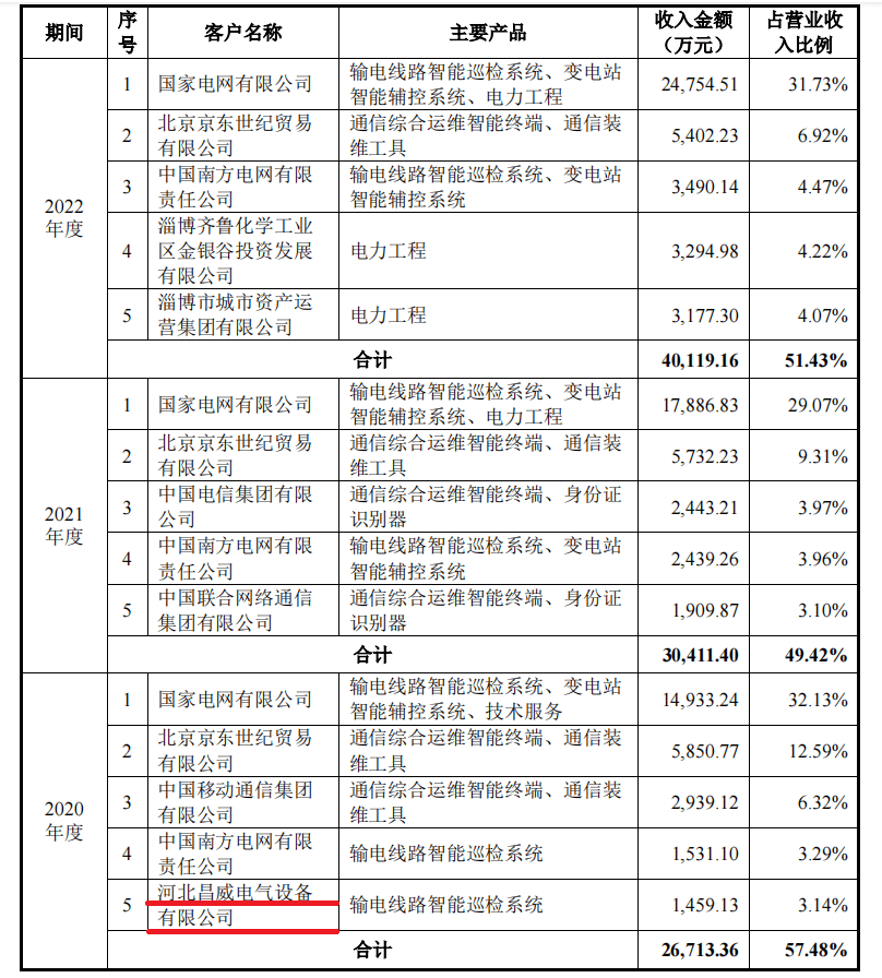 wm真人 完美真人场馆信通电子IPO：客户销售集中度较高且存有异常 研发投入低(图6)