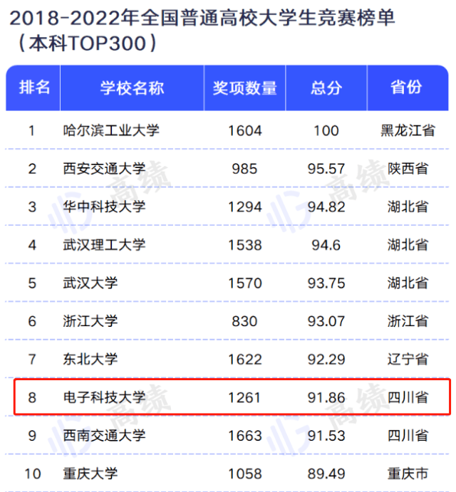 电子科技大学排名怎开云电子么样?真实情况好不好?