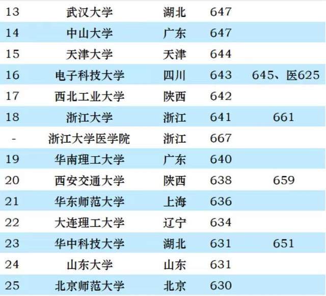 im体育985大学2023年安徽理科高考最低分排名：最高690分中科大排第4(图5)